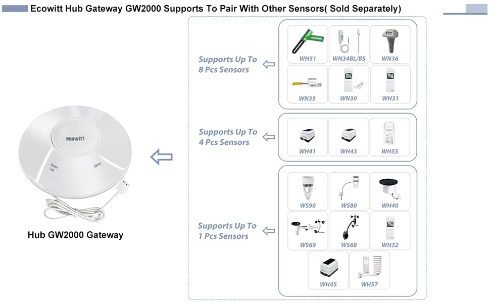 Kit de qualidade do ar interno de Ecowitt 5 em 1, inclui Hub Wi-Fi GW2000 e Sensor de Wh45 pm2.5/