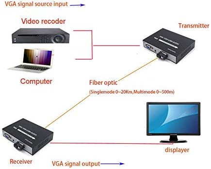 Extensores de VGA Primeda -Telecom - 1080p VGA Video/Audio sobre fibra óptica de até 20 km com KVM e estéreo
