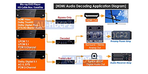 4K HDMI para conversor de áudio óptico + HDMI PCM 5.1 7.1 para decodificador surround analógico