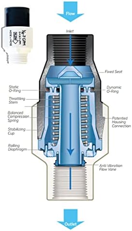 Regulador de pressão senninger 25 psi 3/4 de mangueira Redutor de pressão de irrigação por gotejamento Válvula de baixo fluxo - Desempenho de alto desempenho da paisagem